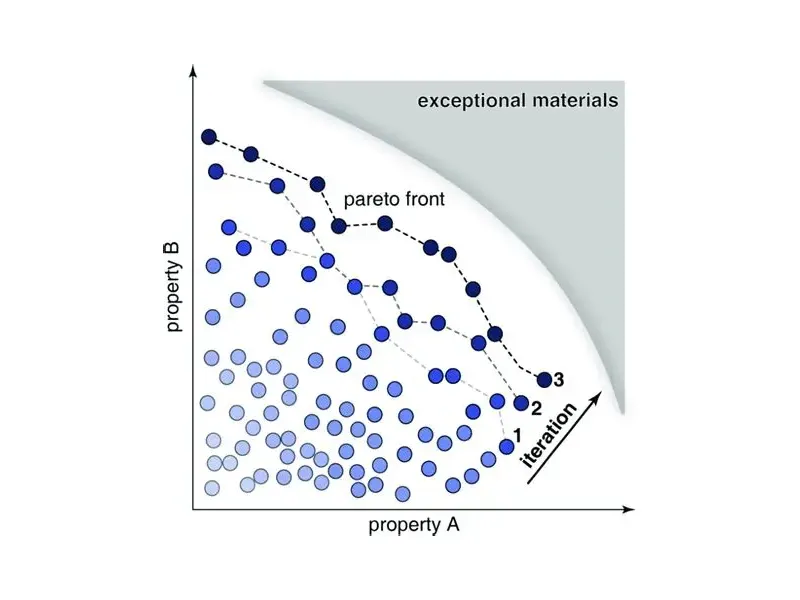 多目标优化,哞~